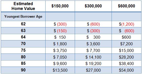 Changes in available funds (principal limit factor)