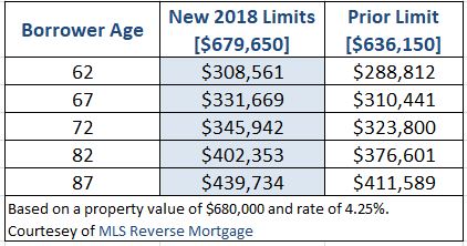 2018 Reverse Mortgage Limit Comparison