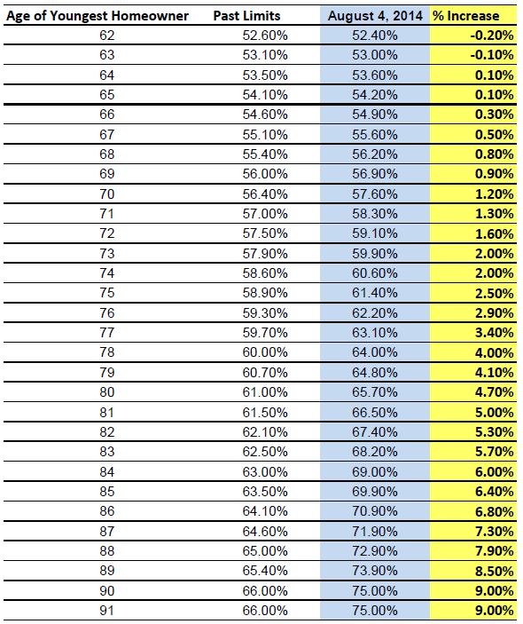 Principal limit factor changes in percentages